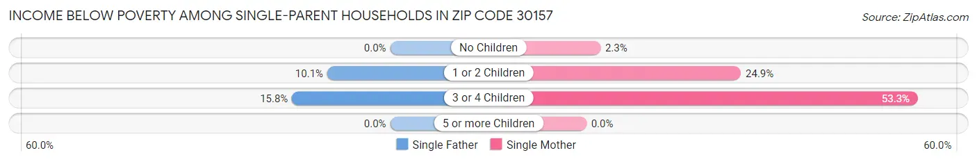 Income Below Poverty Among Single-Parent Households in Zip Code 30157