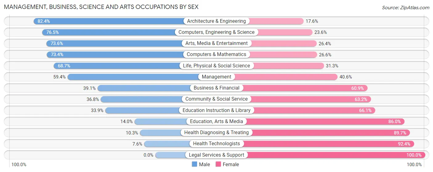 Management, Business, Science and Arts Occupations by Sex in Zip Code 30157
