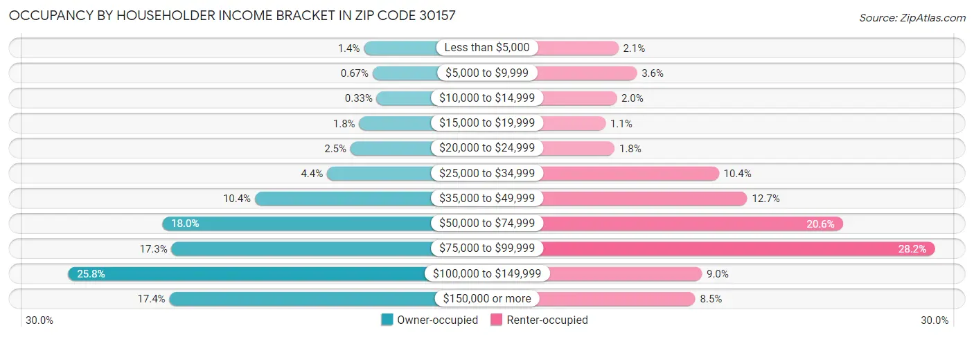 Occupancy by Householder Income Bracket in Zip Code 30157