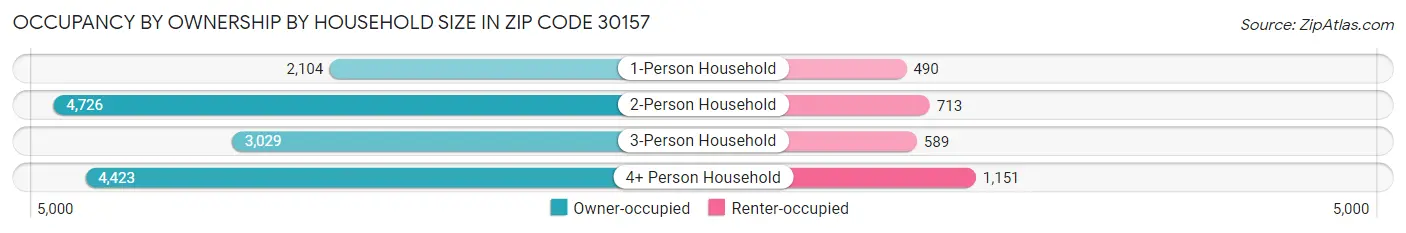 Occupancy by Ownership by Household Size in Zip Code 30157