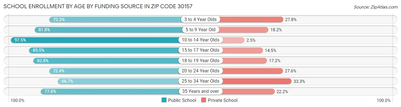 School Enrollment by Age by Funding Source in Zip Code 30157