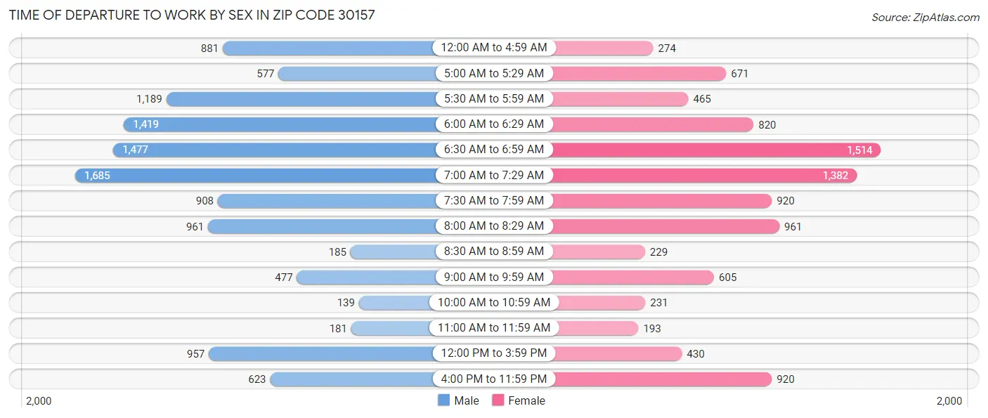 Time of Departure to Work by Sex in Zip Code 30157