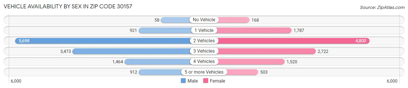 Vehicle Availability by Sex in Zip Code 30157