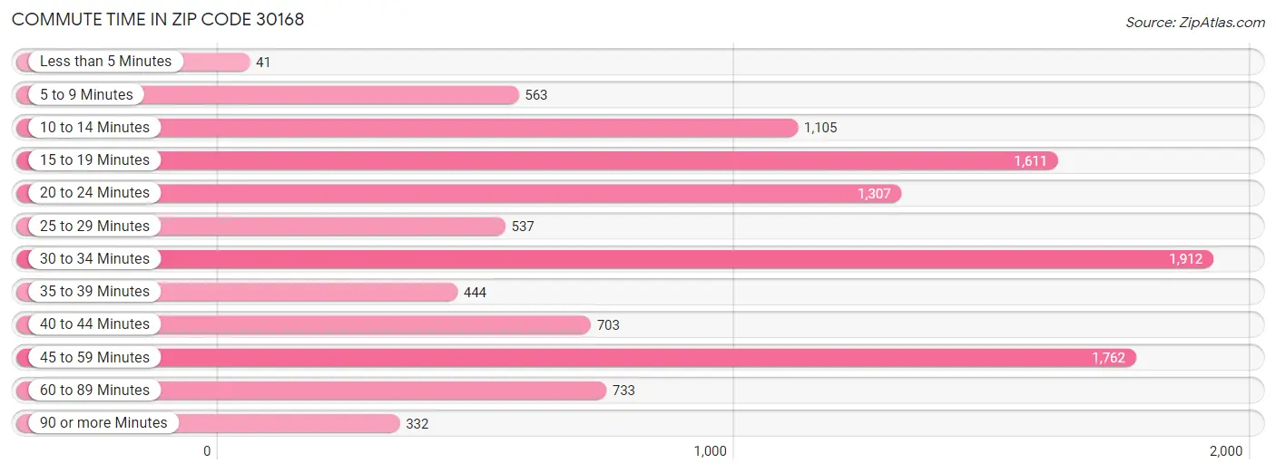 Commute Time in Zip Code 30168