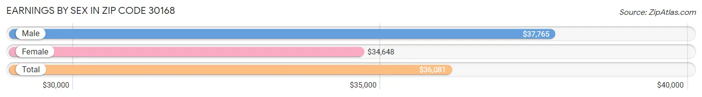 Earnings by Sex in Zip Code 30168