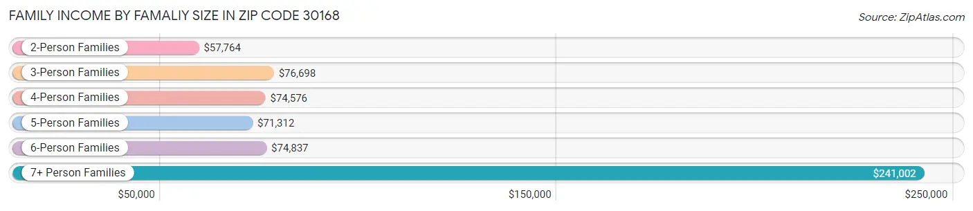 Family Income by Famaliy Size in Zip Code 30168