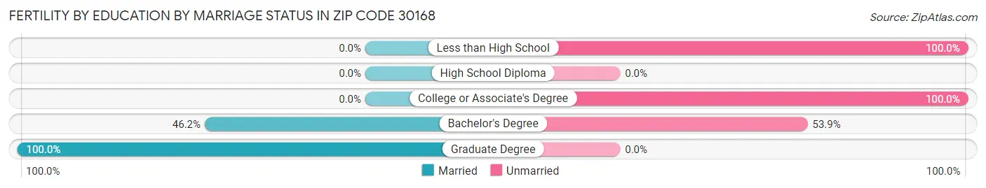 Female Fertility by Education by Marriage Status in Zip Code 30168