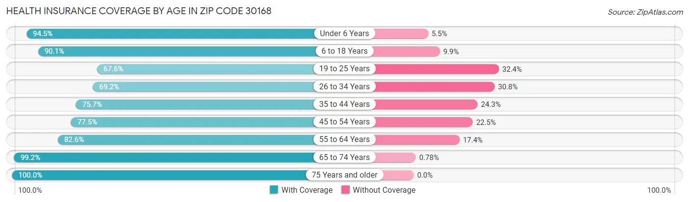 Health Insurance Coverage by Age in Zip Code 30168