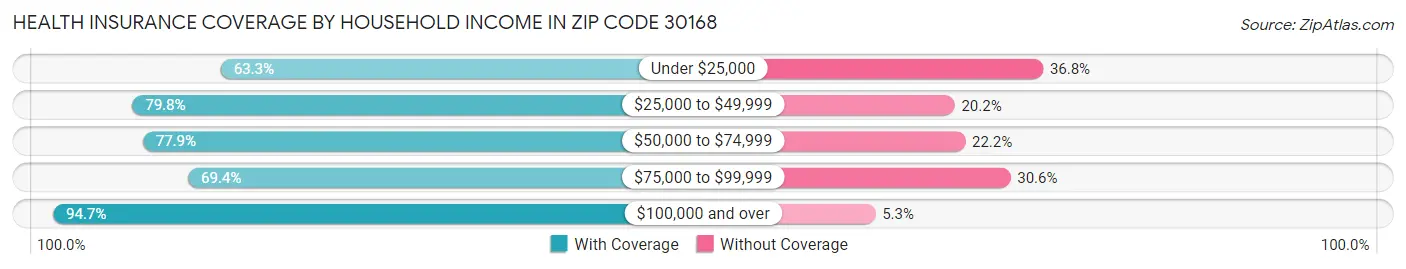 Health Insurance Coverage by Household Income in Zip Code 30168