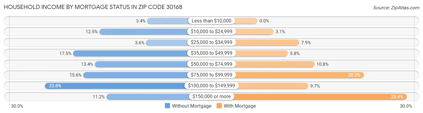 Household Income by Mortgage Status in Zip Code 30168
