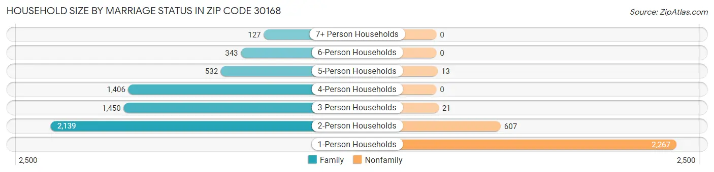 Household Size by Marriage Status in Zip Code 30168