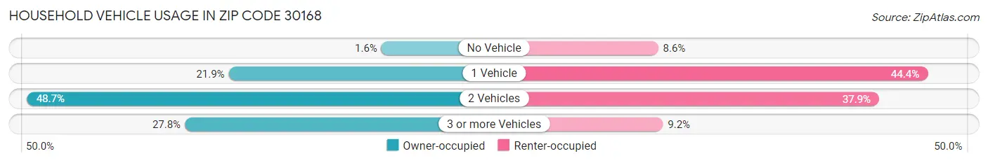 Household Vehicle Usage in Zip Code 30168