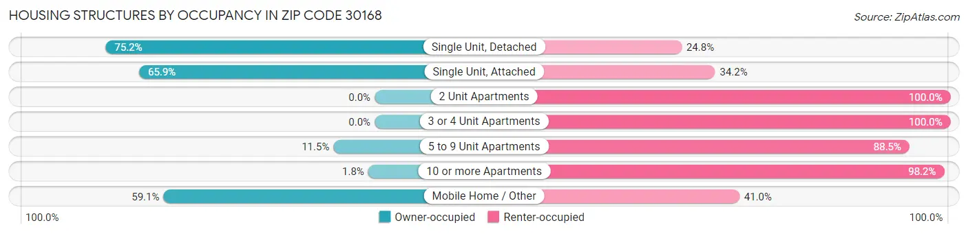 Housing Structures by Occupancy in Zip Code 30168