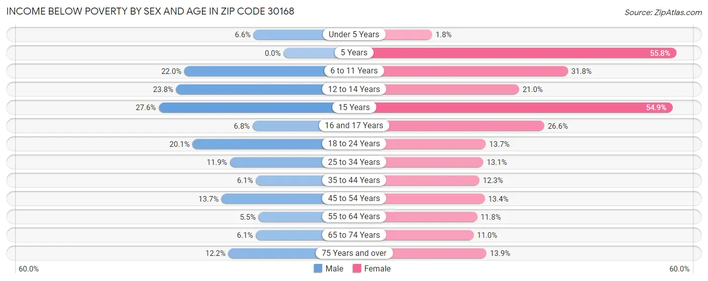 Income Below Poverty by Sex and Age in Zip Code 30168