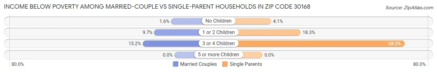Income Below Poverty Among Married-Couple vs Single-Parent Households in Zip Code 30168