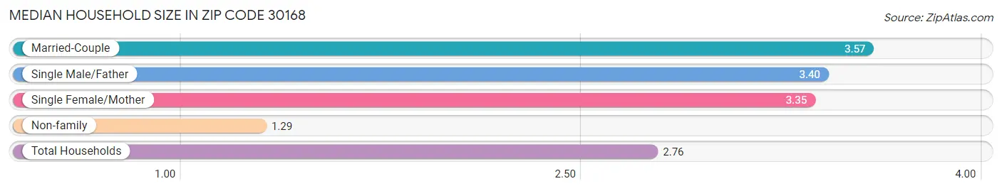 Median Household Size in Zip Code 30168