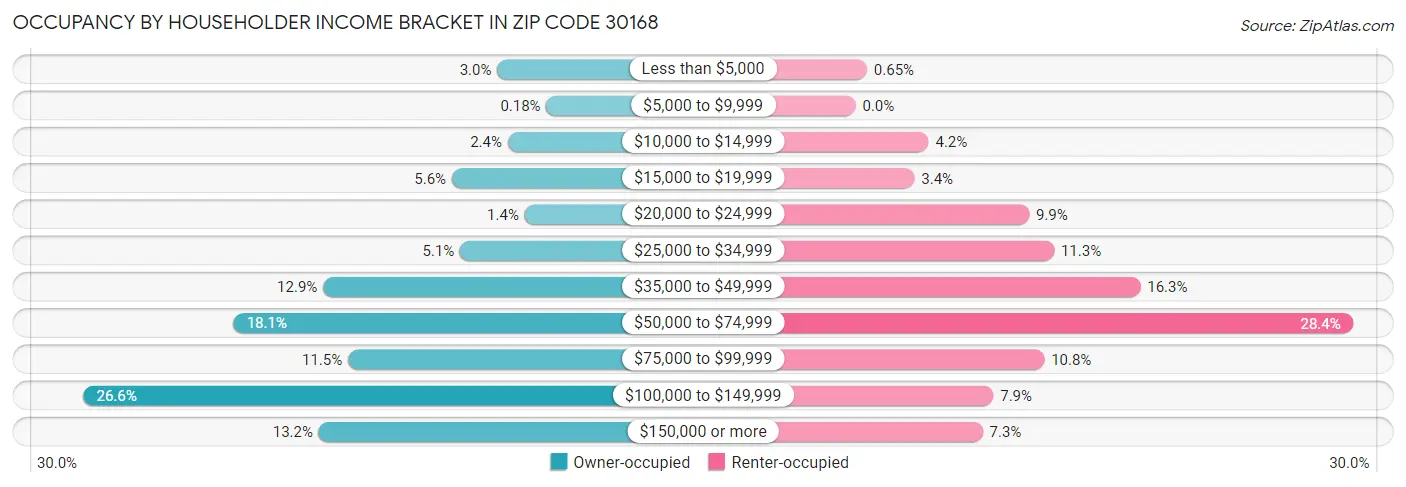 Occupancy by Householder Income Bracket in Zip Code 30168
