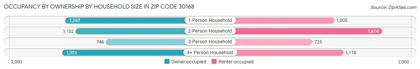 Occupancy by Ownership by Household Size in Zip Code 30168