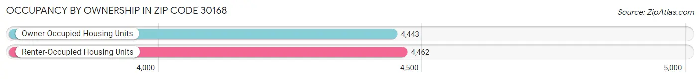Occupancy by Ownership in Zip Code 30168