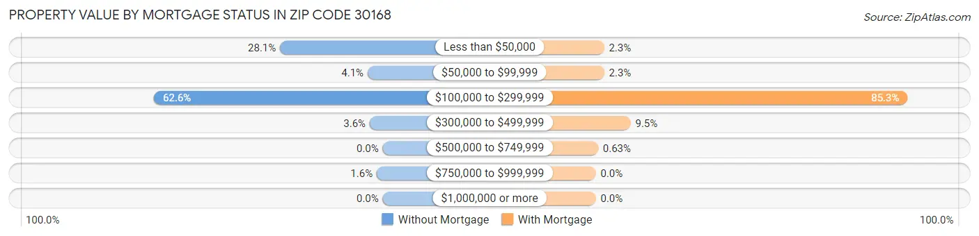 Property Value by Mortgage Status in Zip Code 30168