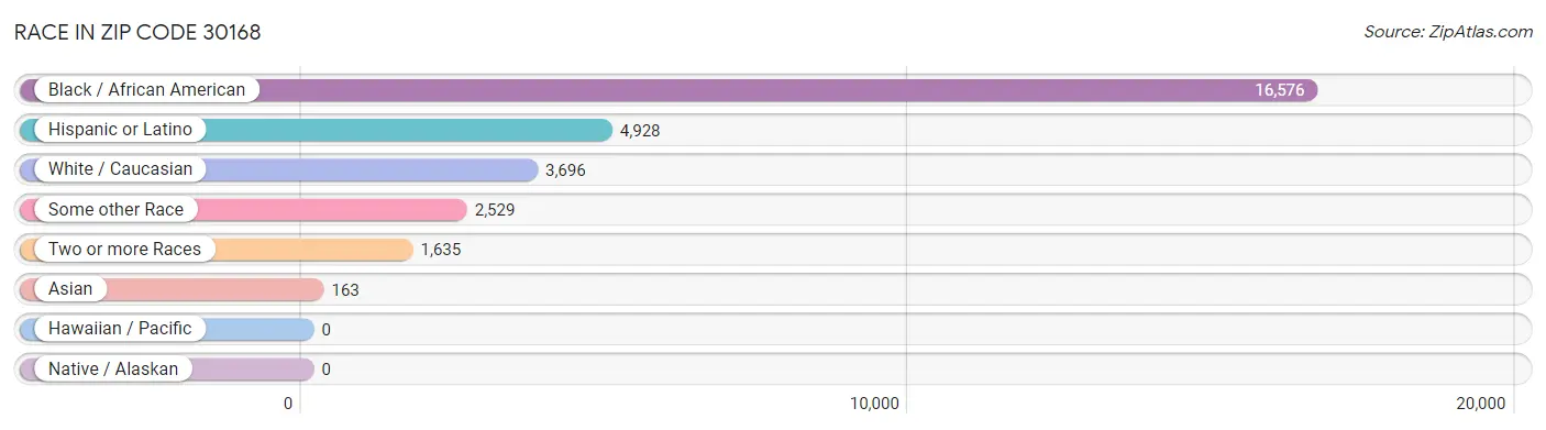 Race in Zip Code 30168