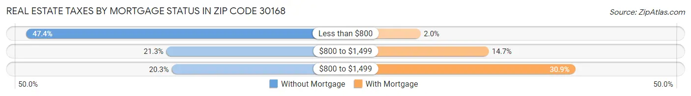 Real Estate Taxes by Mortgage Status in Zip Code 30168