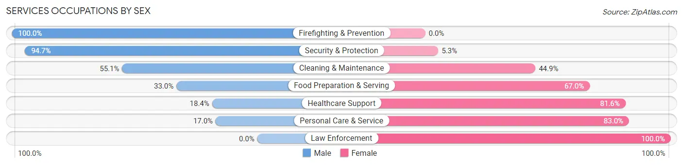 Services Occupations by Sex in Zip Code 30168