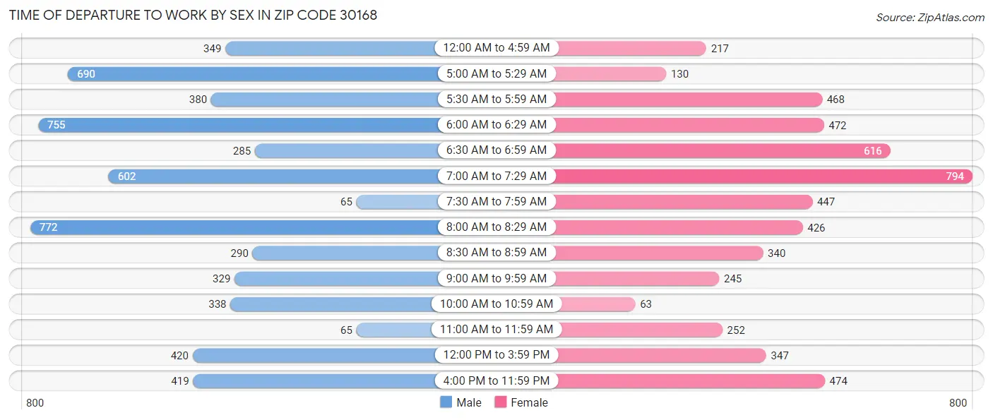Time of Departure to Work by Sex in Zip Code 30168