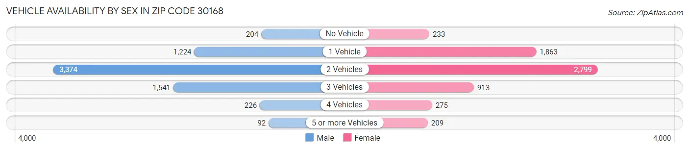 Vehicle Availability by Sex in Zip Code 30168