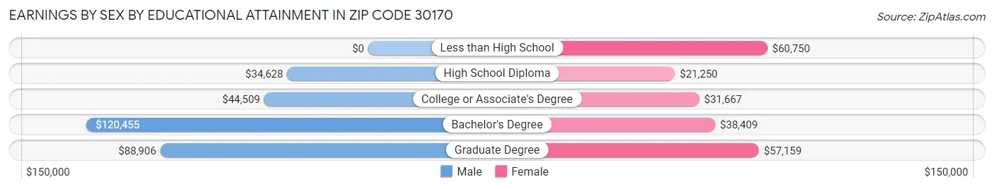 Earnings by Sex by Educational Attainment in Zip Code 30170