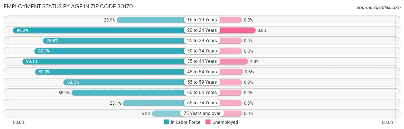 Employment Status by Age in Zip Code 30170