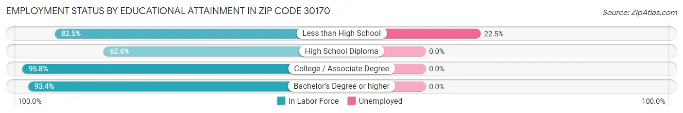 Employment Status by Educational Attainment in Zip Code 30170