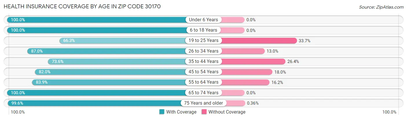 Health Insurance Coverage by Age in Zip Code 30170