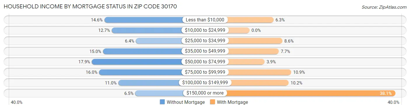 Household Income by Mortgage Status in Zip Code 30170