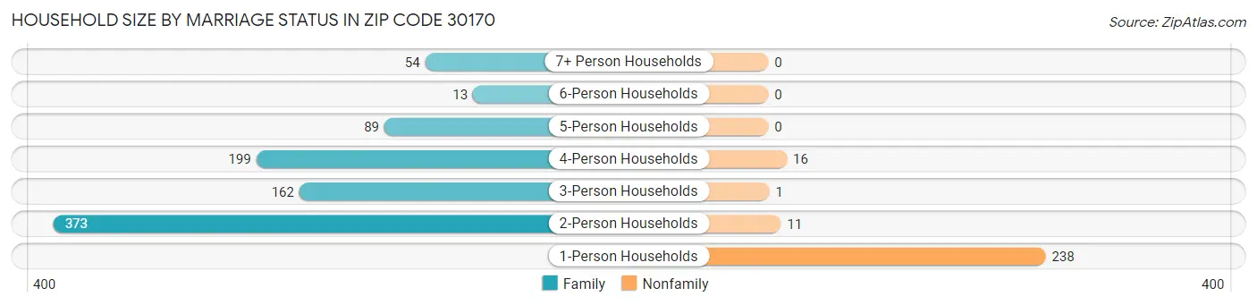 Household Size by Marriage Status in Zip Code 30170
