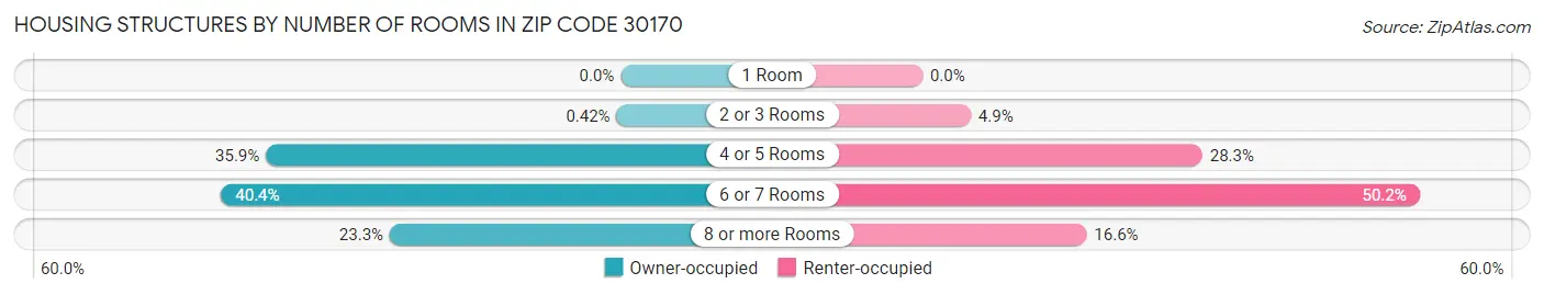 Housing Structures by Number of Rooms in Zip Code 30170