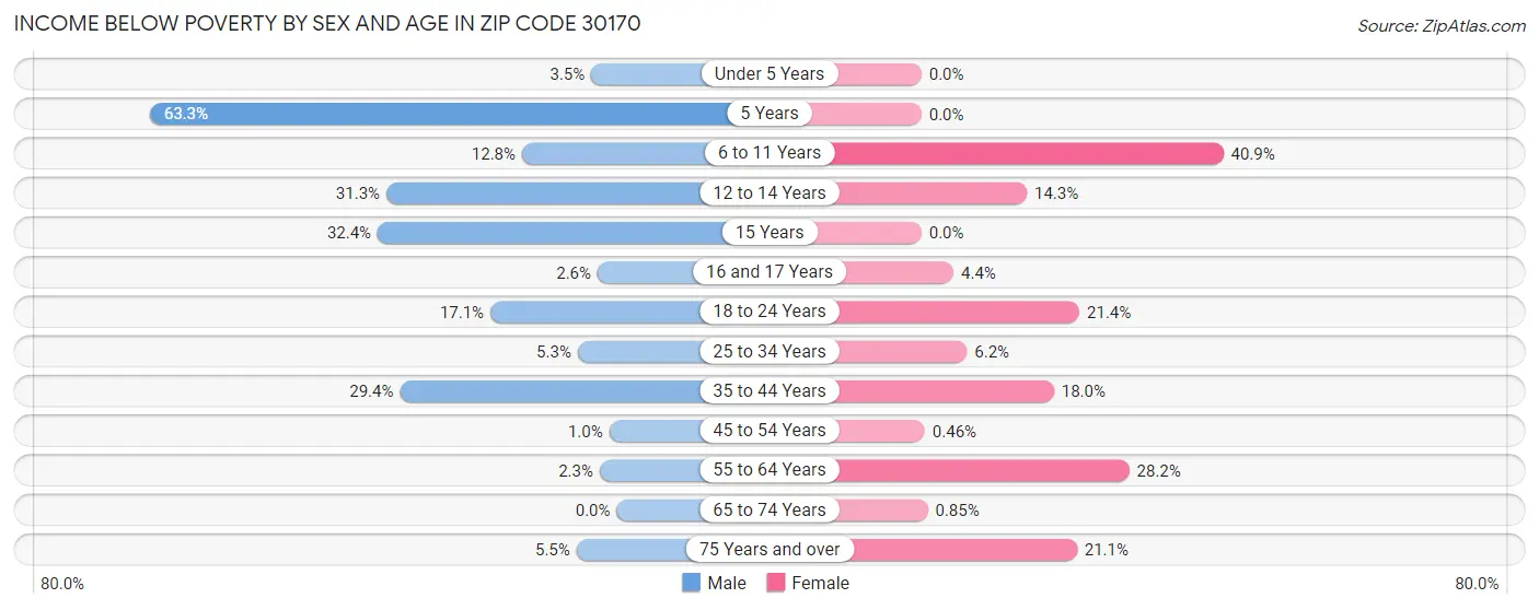 Income Below Poverty by Sex and Age in Zip Code 30170