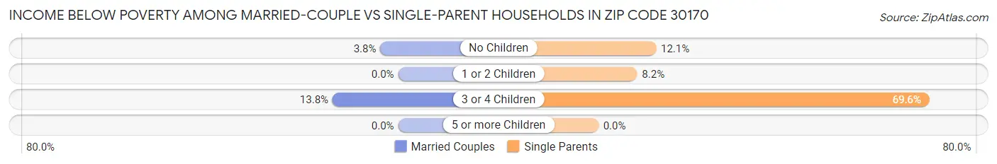Income Below Poverty Among Married-Couple vs Single-Parent Households in Zip Code 30170