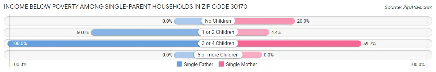 Income Below Poverty Among Single-Parent Households in Zip Code 30170
