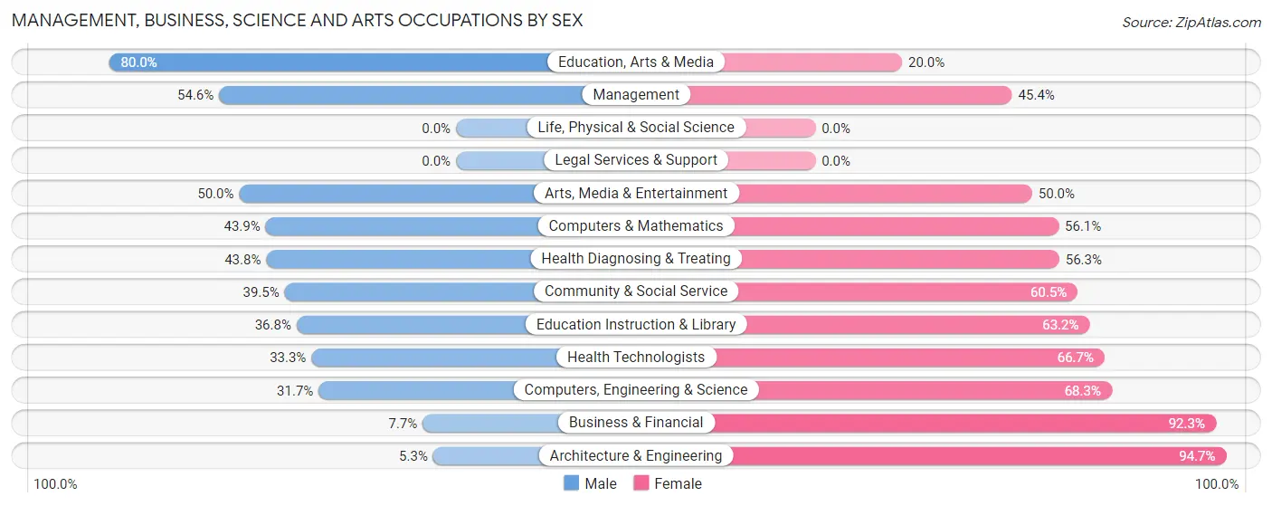 Management, Business, Science and Arts Occupations by Sex in Zip Code 30170