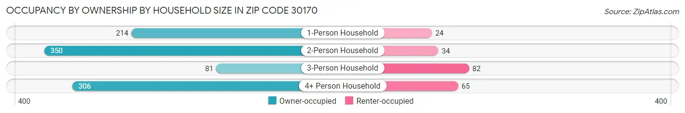 Occupancy by Ownership by Household Size in Zip Code 30170
