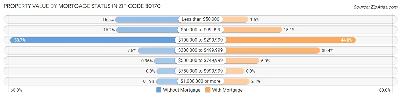Property Value by Mortgage Status in Zip Code 30170