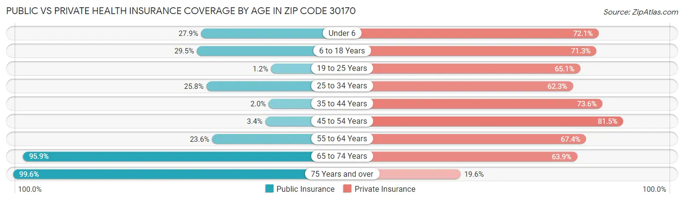 Public vs Private Health Insurance Coverage by Age in Zip Code 30170