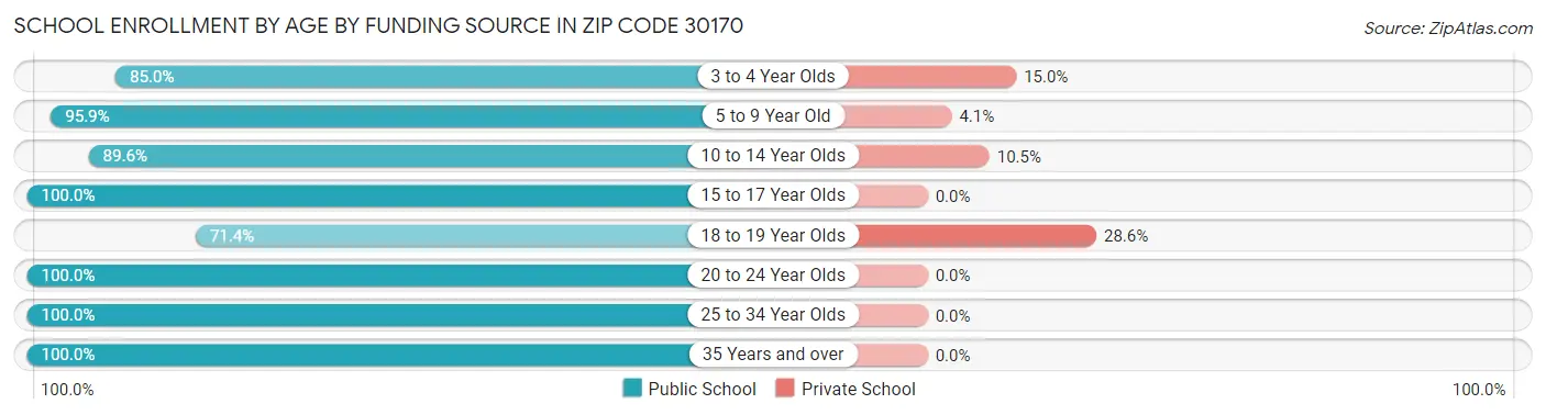 School Enrollment by Age by Funding Source in Zip Code 30170