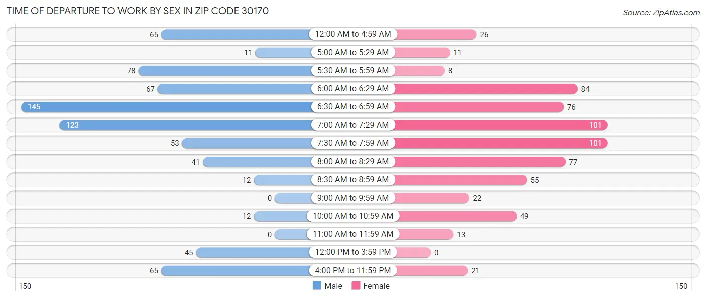 Time of Departure to Work by Sex in Zip Code 30170