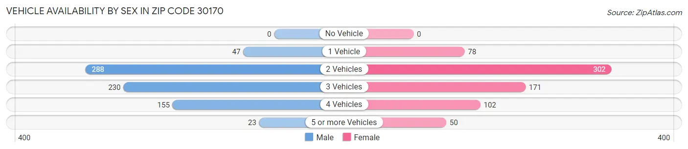 Vehicle Availability by Sex in Zip Code 30170