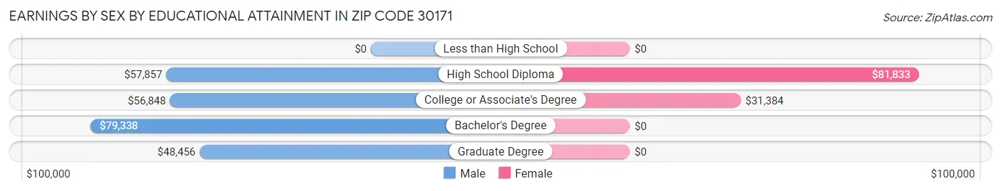 Earnings by Sex by Educational Attainment in Zip Code 30171