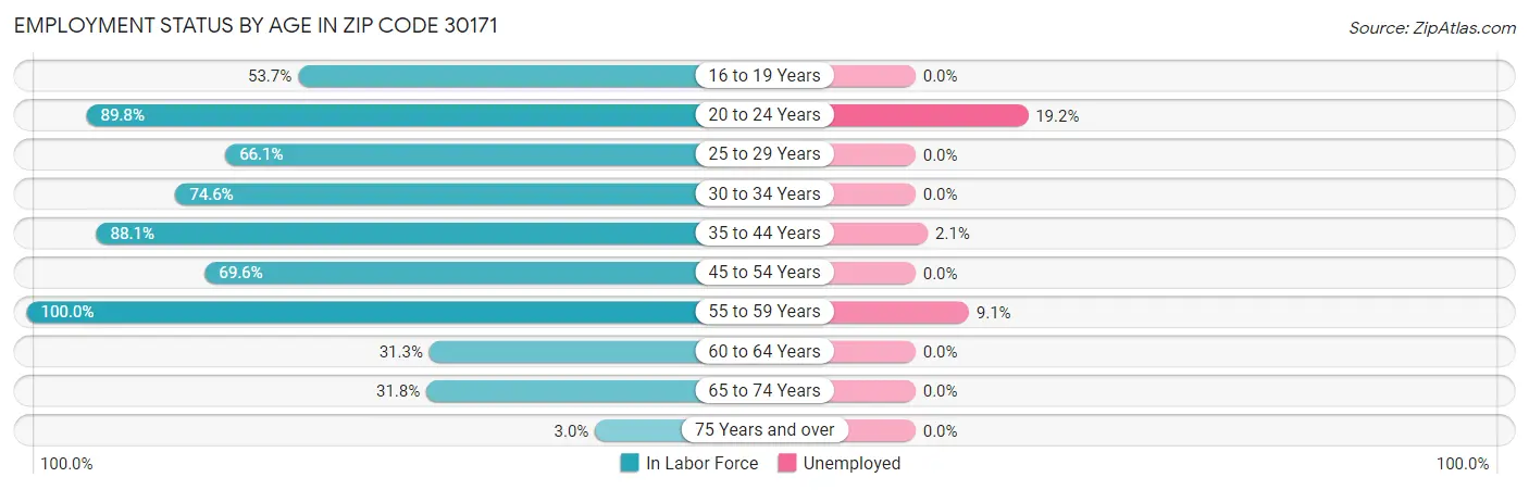 Employment Status by Age in Zip Code 30171