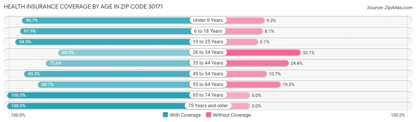Health Insurance Coverage by Age in Zip Code 30171