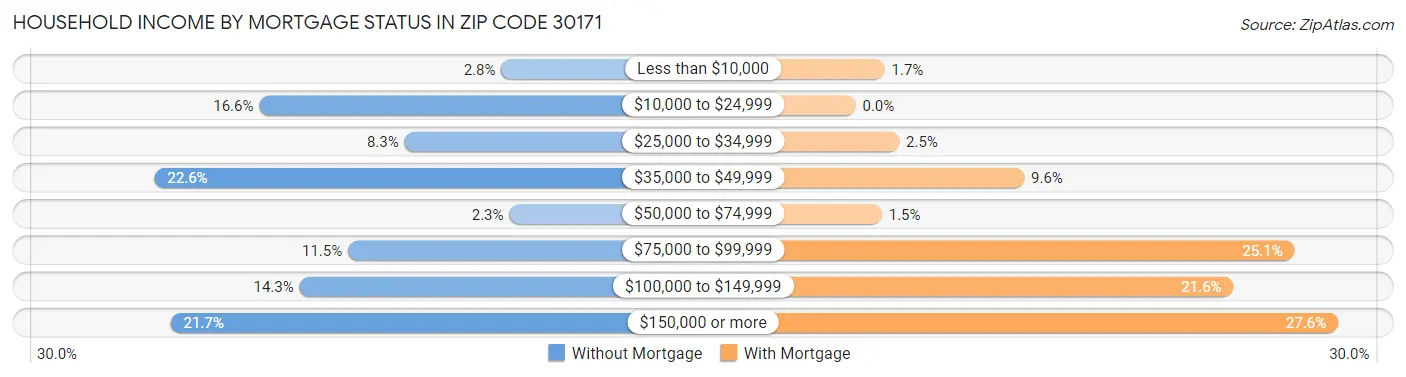 Household Income by Mortgage Status in Zip Code 30171